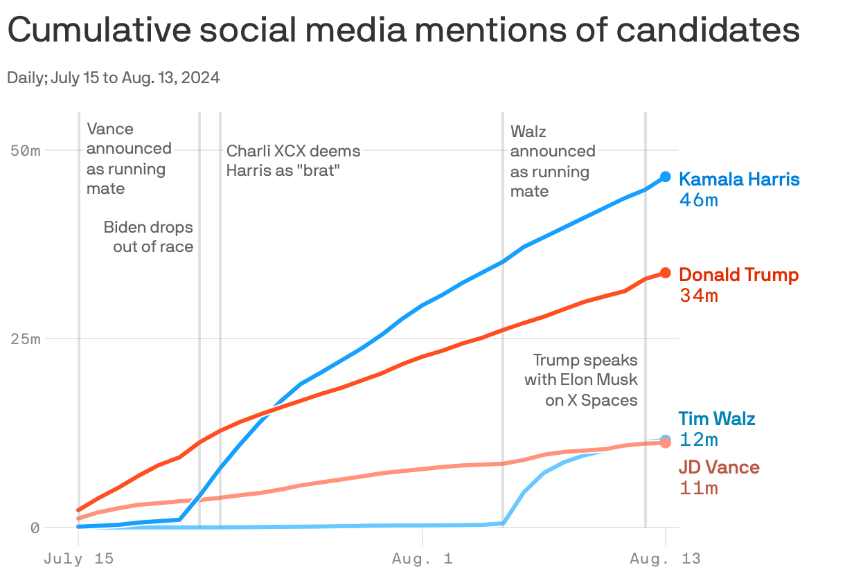 Line chart showing cumulative social media mentions for presidential and vice-presidential candidates, from July 15 to August 13, 2024. Kamala Harris had the most mentions at 46 million in the time period, followed by Donald Trump at 34 million, Tim Walz at 12 million, and JD Vance at 11 million. While Trump and Vance's mentions stayed steady, mentions of Harris and Walz spiked after Joe Biden dropped out of the race on July 22 and Walz was announced as running mate on Aug. 5.