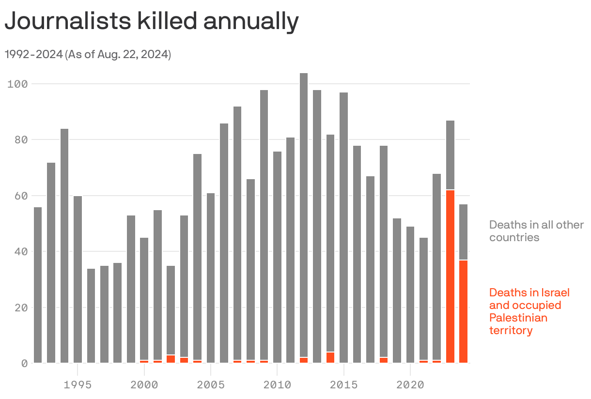 Column chart showing the number of journalists killed annually, by country from 1992-2024. In the past two years, the overwhelming majority of journalist deaths have occurred in Israel and the occupied Palestinian territory. In all other years, the highest number of journalist deaths in Israel and the occupied Palestinian territory was 4. 