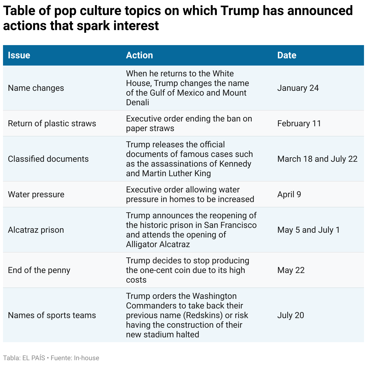 Table of pop culture topics on which Trump has announced actions that spark interest (Tabla)