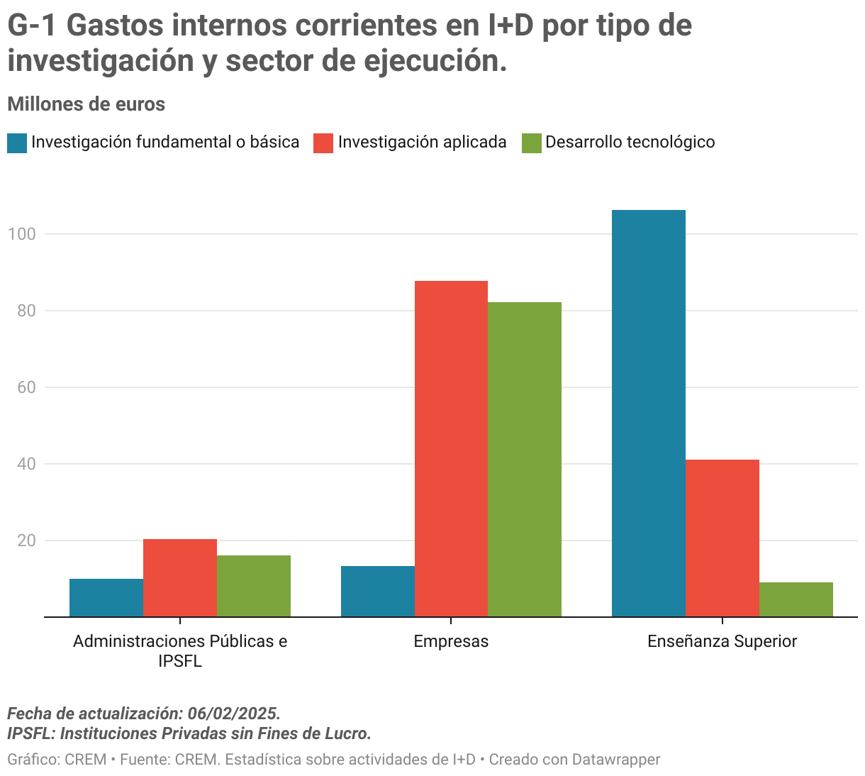 Gastos internos corrientes en I+D por tipo de investigación y sector de ejecución.