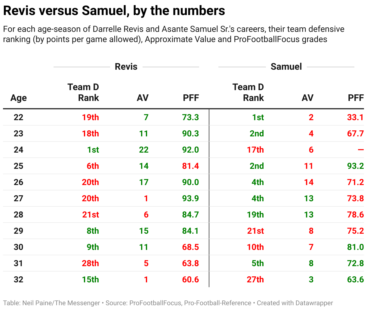 Jets: Sauce Gardner's Twitter beef with Asante Samuel, Darrelle