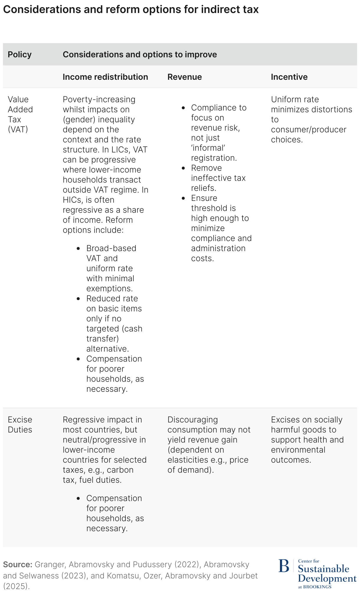 Considerations and reform options for indirect tax (Table)
