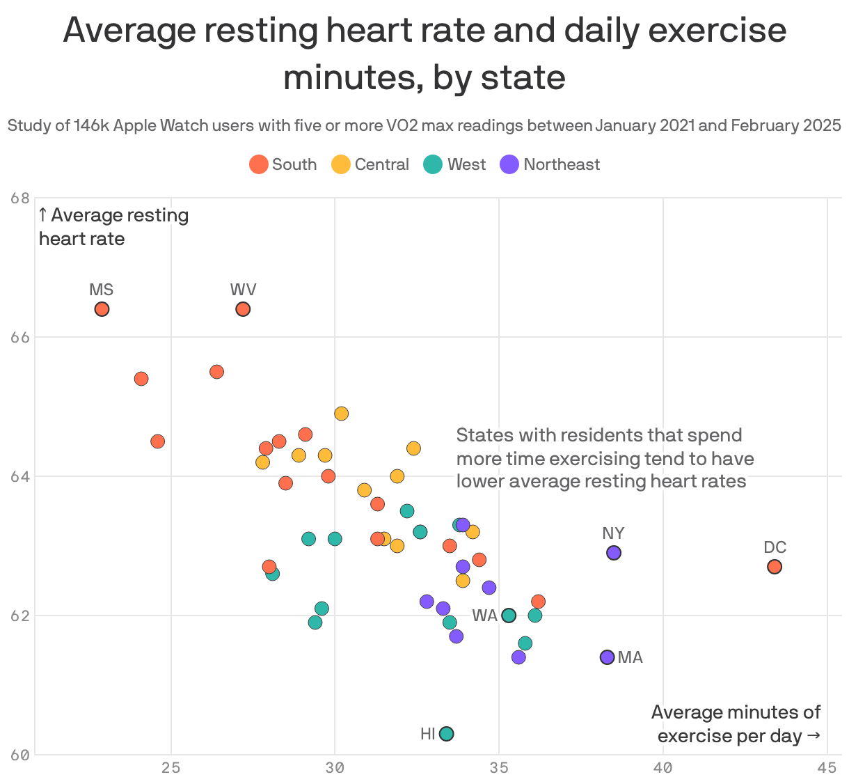 A scatterplot showing average resting heart rate and daily exercise minutes, by state, based on a study of 146k Apple Watch users with five or more VO2 max readings between January 2021 and February 2025. States with residents that spend more time exercising tend to have lower average resting heart rates. Mississippi and West Virginia had the highest resting heart rates, and Hawaii the lowest. Mississippi had the fewest exercise minutes and D.C. the most. Washington had an average of 35.3 minutes of daily exercise and an average resting heart rate of 62.