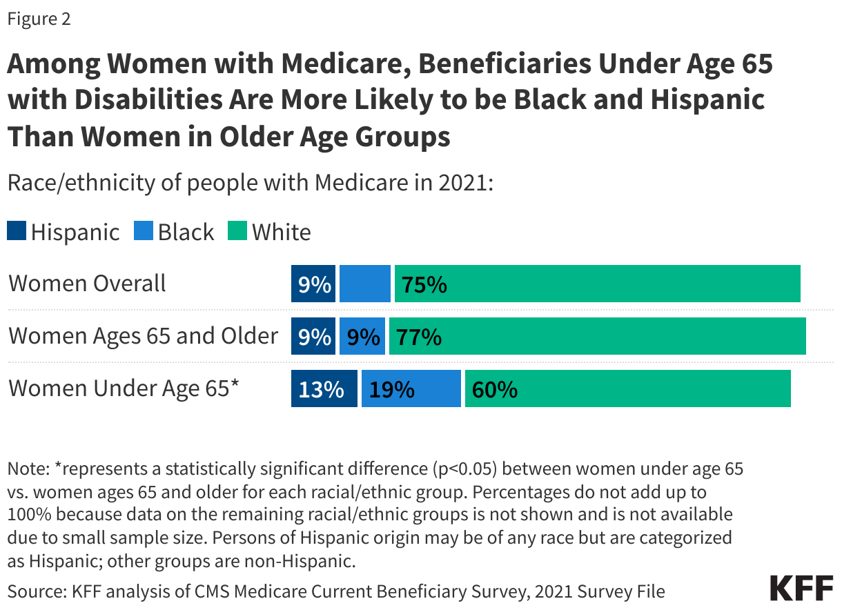 Among Women with Medicare, Beneficiaries Under Age 65 with Disabilities Are More Likely to be Black and Hispanic Than Women in Older Age Groups data chart