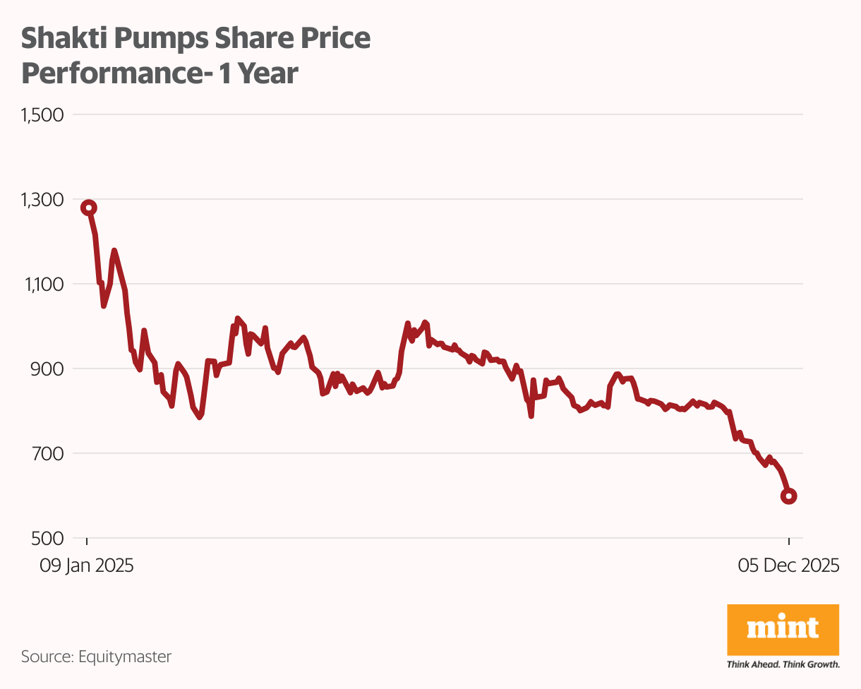 Shakti Pumps Share Price Performance- 1 Year (Line chart)