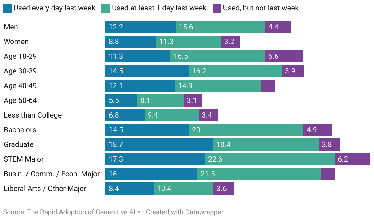 The figure shows the share of respondents who use AI for work, broken down by gender, age, education,
and college major. Intensity of use is broken down into every day last week (dark blue), at least one day but not
every day last week (medium blue), and not last week (light blue). Data source is the August 2024 wave of the
RPS, ages 18-64. The sample for this figure is employed individuals (N = 3216). The sample for college majors
is employed individuals with at a bachelor’s degree or more. STEM majors include biological, agricultural,
environmental, physical, and related sciences; computers, mathematics, and statistics; and engineering. “Busin
/ Comm / Econ” includes business, communications, and economics majors. “Liberal Arts / Other” includes
all other majors.