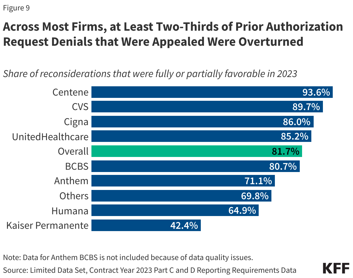 Across Most Firms, at Least Two-Thirds of Prior Authorization Request Denials that Were Appealed Were Overturned data chart