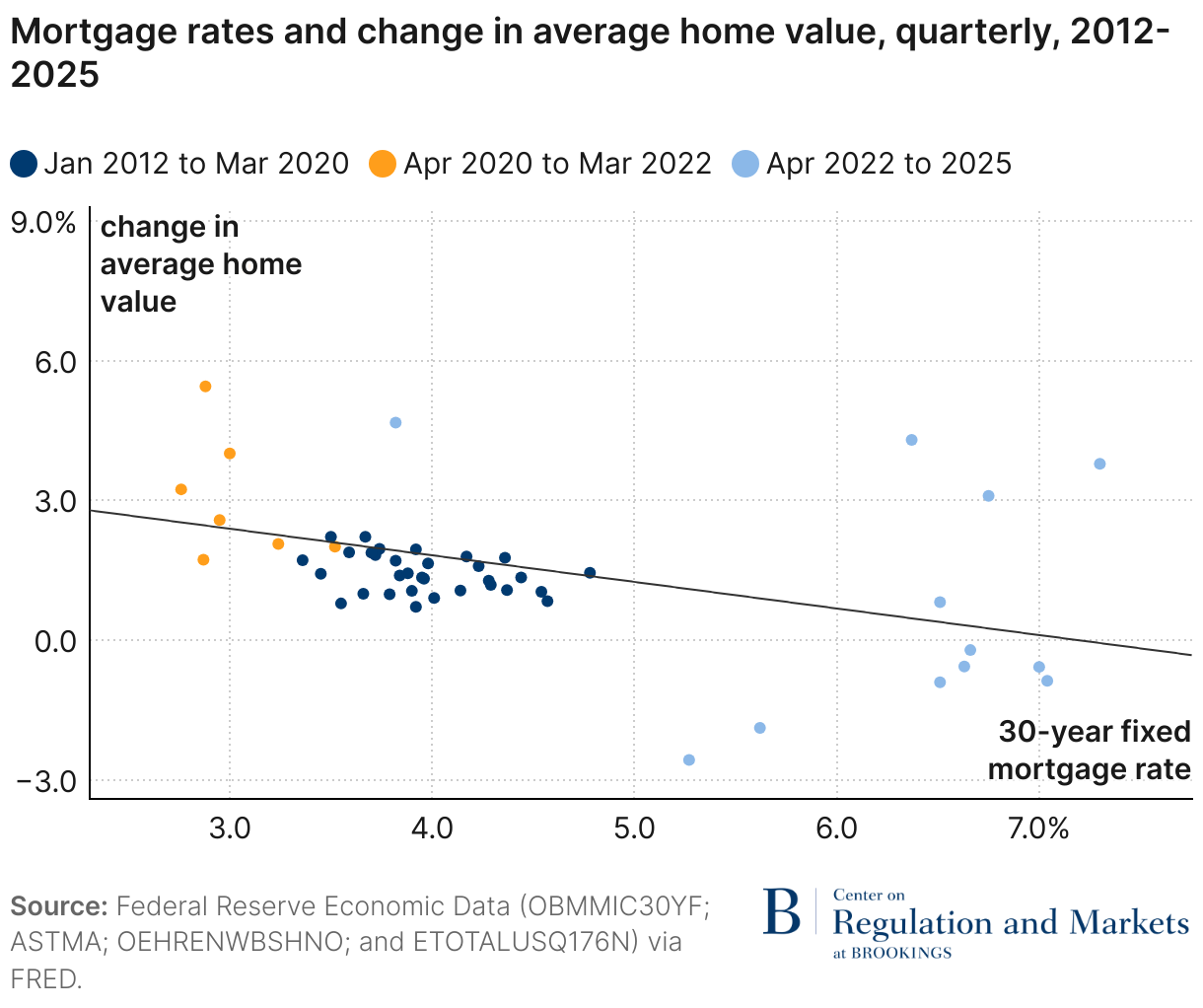 Mortgage rates and change in average home value, quarterly, 2012-2025 (Scatter Plot)