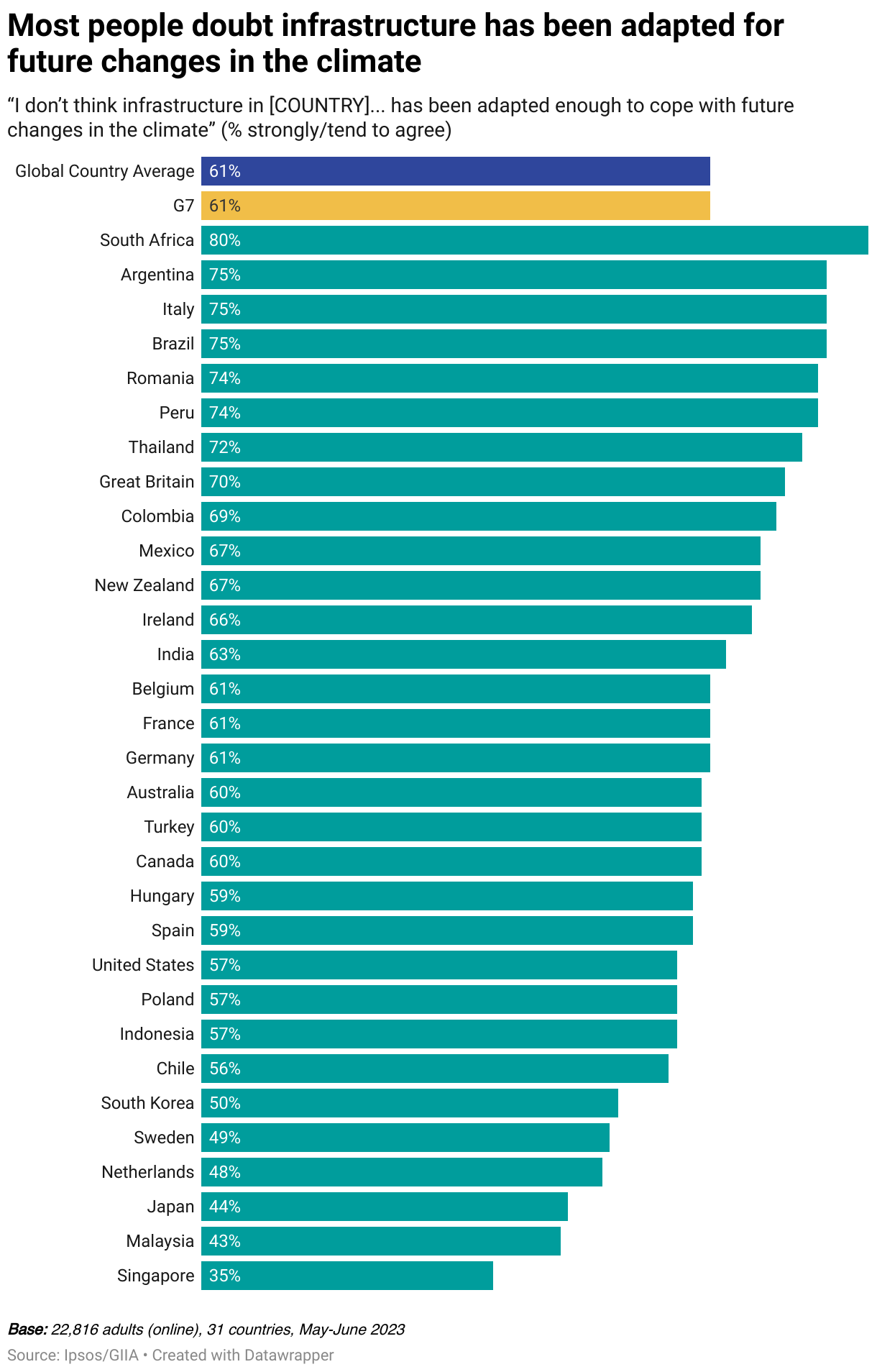 57-globally-think-their-country-is-not-doing-enough-to-meet-its