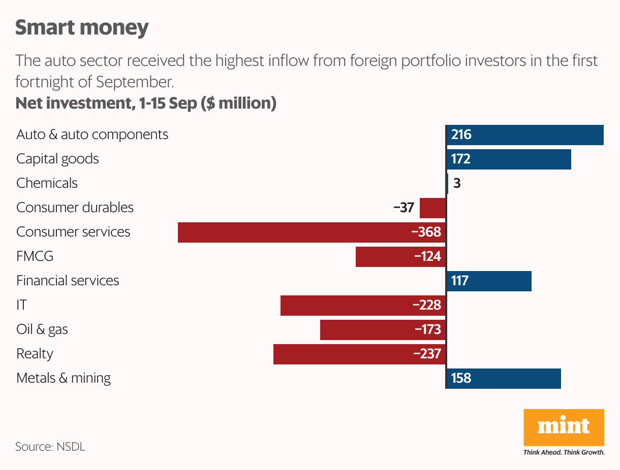 Smart money (Bar Chart)