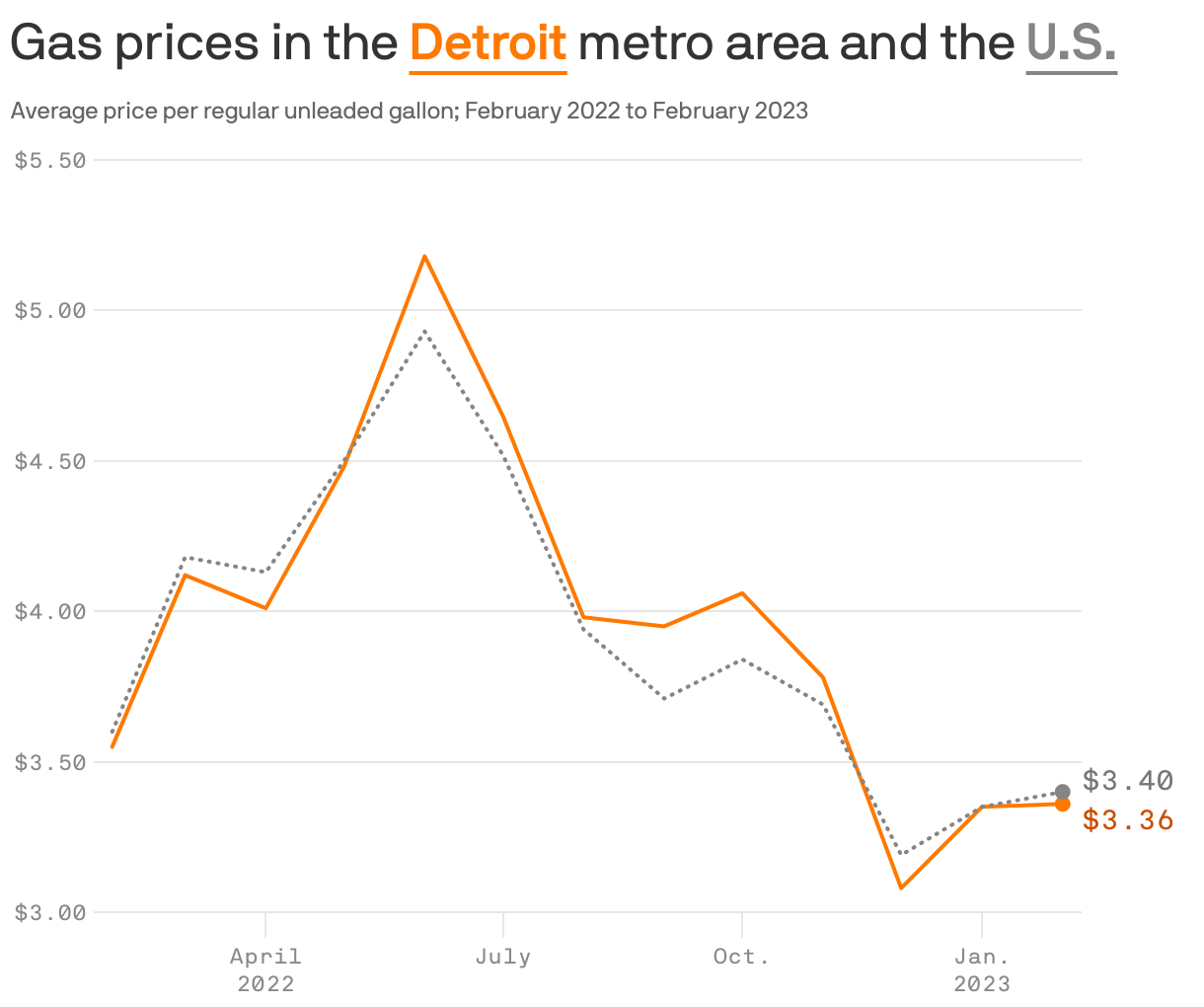 Gas prices in the <b style='text-decoration: underline; text-underline-position: under; color: #ff7900;'>Detroit</b> metro area and the <b style='text-decoration: underline; text-underline-position: under; color: #858585;'>U.S.</b>
