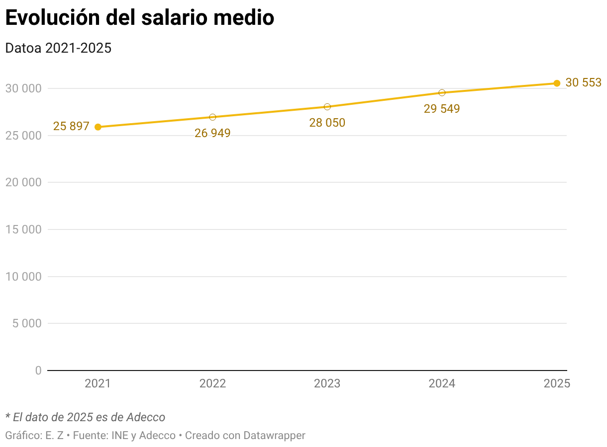 Evolución del salario medio (Líneas)