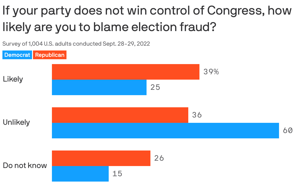 If your party does not win control of Congress, how likely are you to blame election fraud?