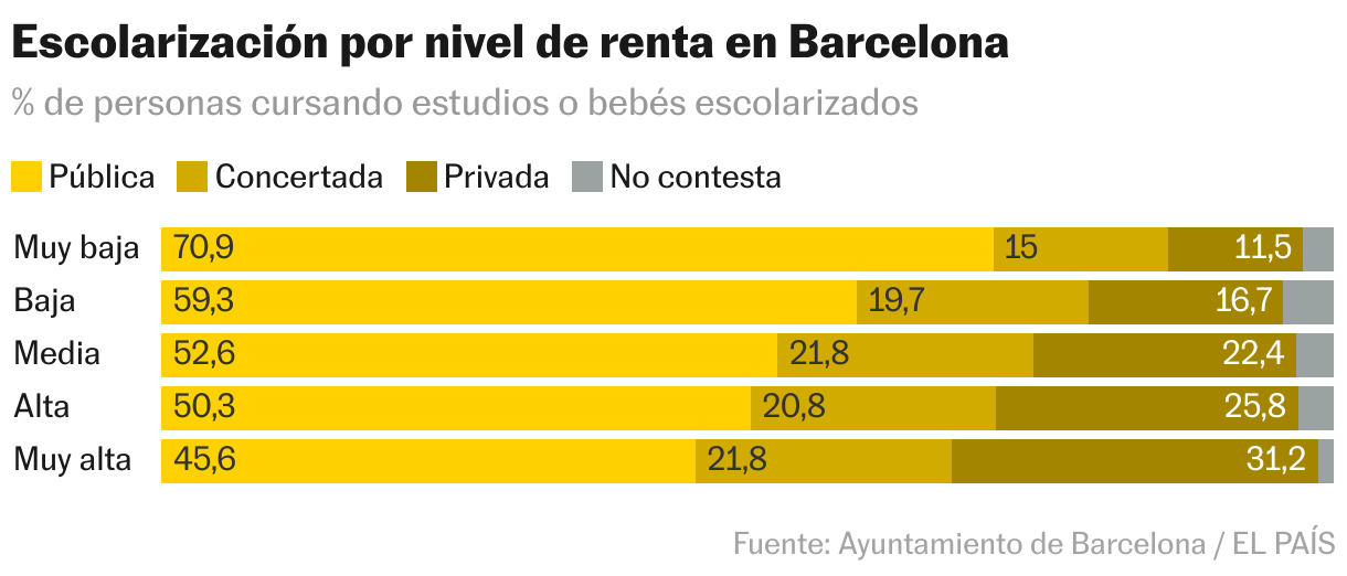 Escolarización por nivel de renta (Barras apiladas)