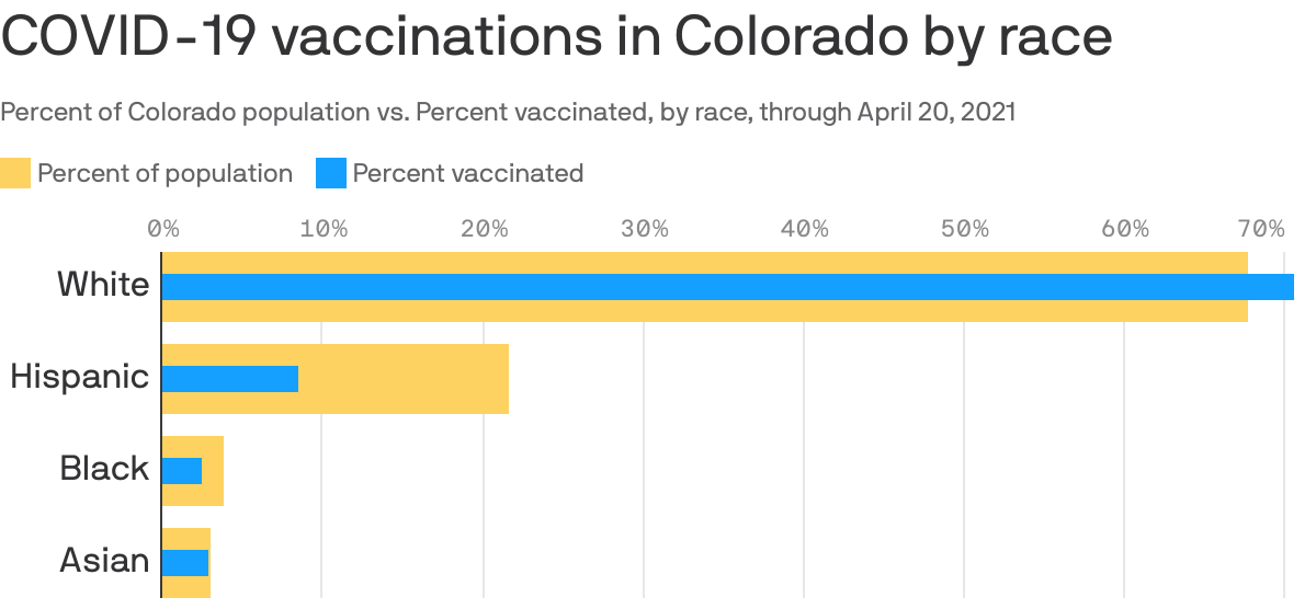 COVID-19 vaccinations in Colorado by race