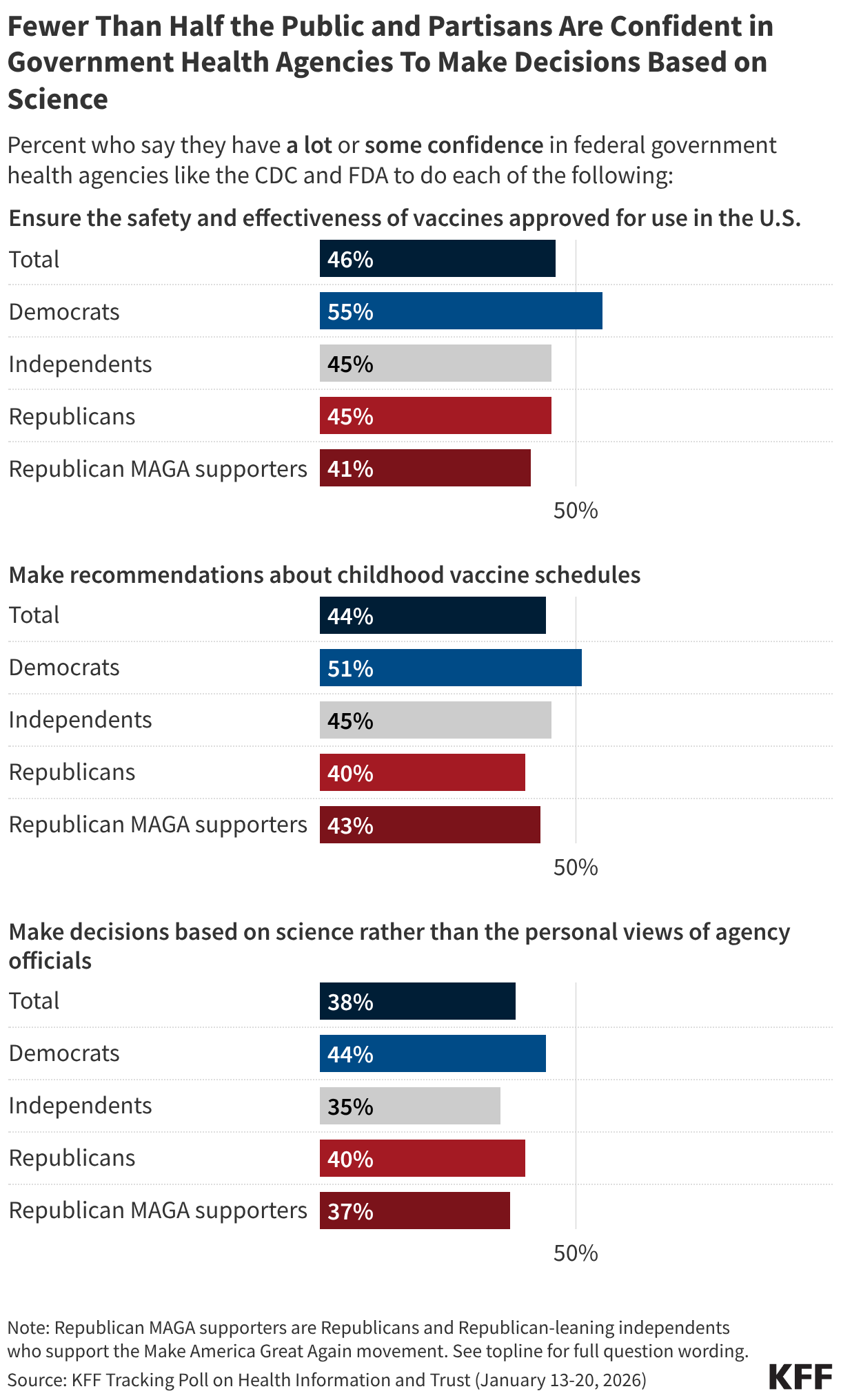 KFF Polling on Health Information and Trust