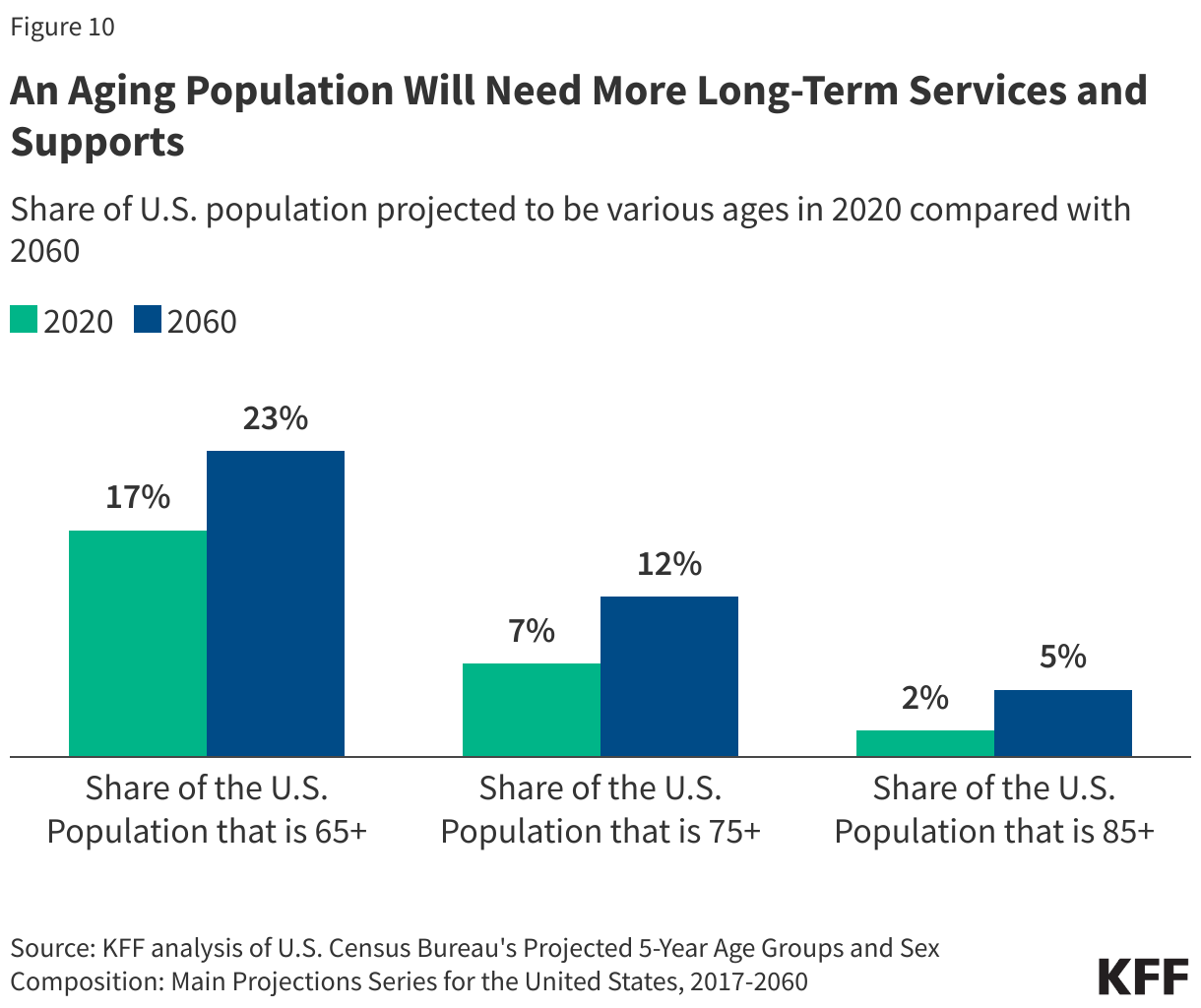 An Aging Population Will Need More Long-Term Services and Supports data chart