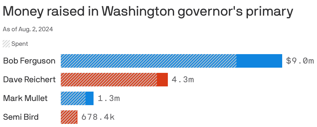 Bar chart shows the money raised and spent in the Washington governor’s primary as of Aug. 2, 2024. Democrat Bob Ferguson is on top with $9m raised and $7.1m spent.