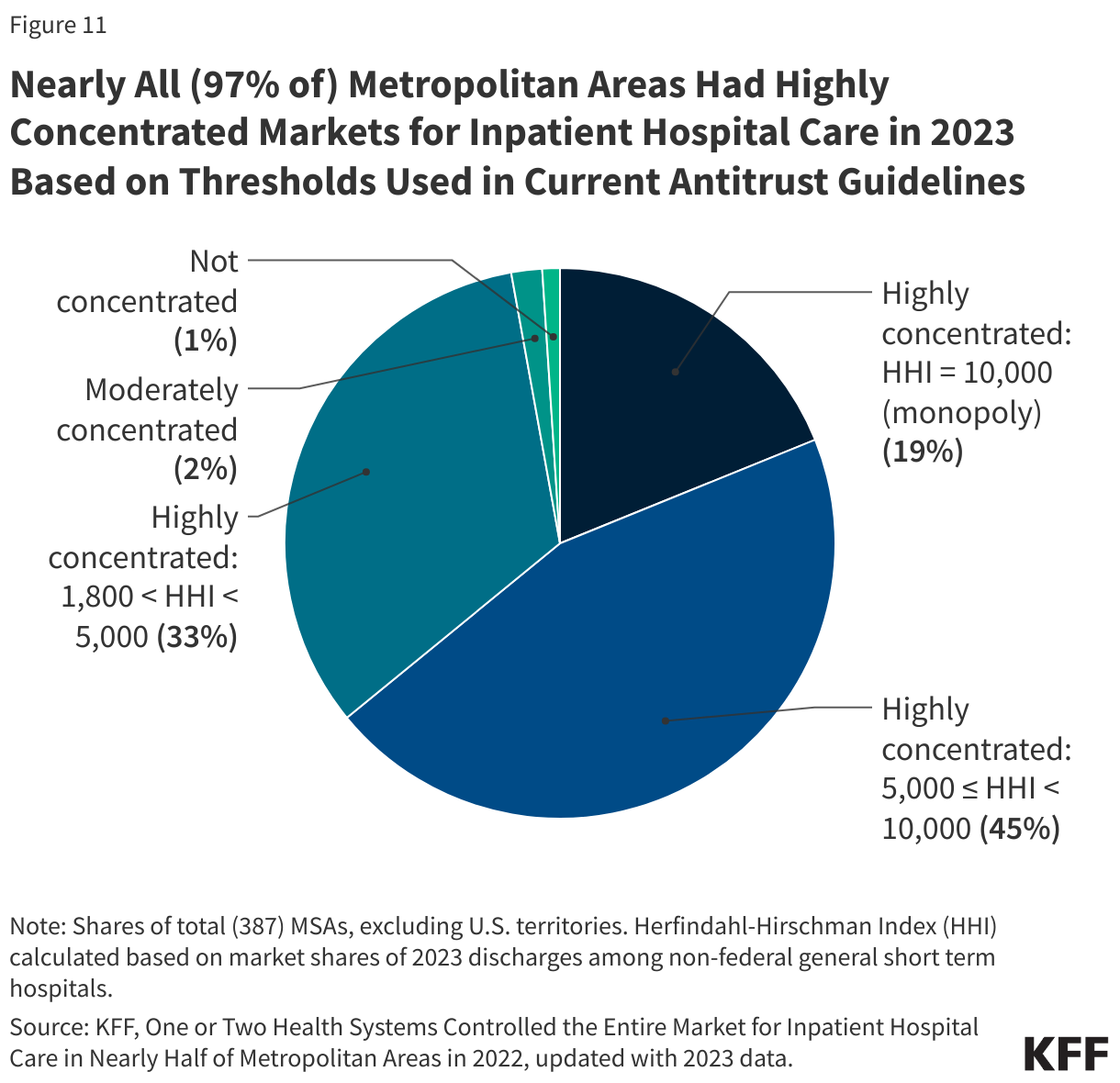 Nearly All (97% of) Metropolitan Areas Had Highly Concentrated Markets for Inpatient Hospital Care in 2023 Based on Thresholds Used in Current Antitrust Guidelines data chart