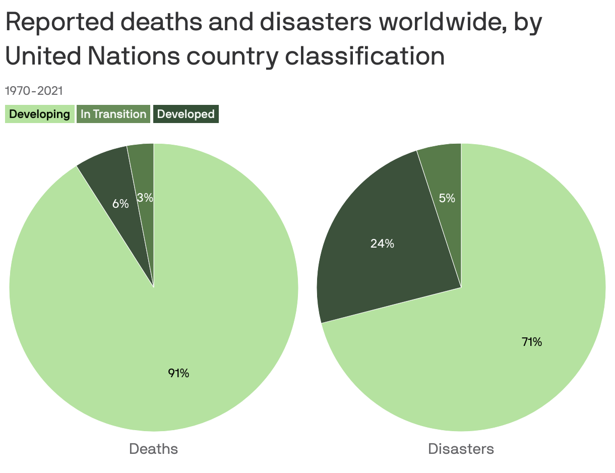 Reported deaths and disasters worldwide, by United Nations country classification