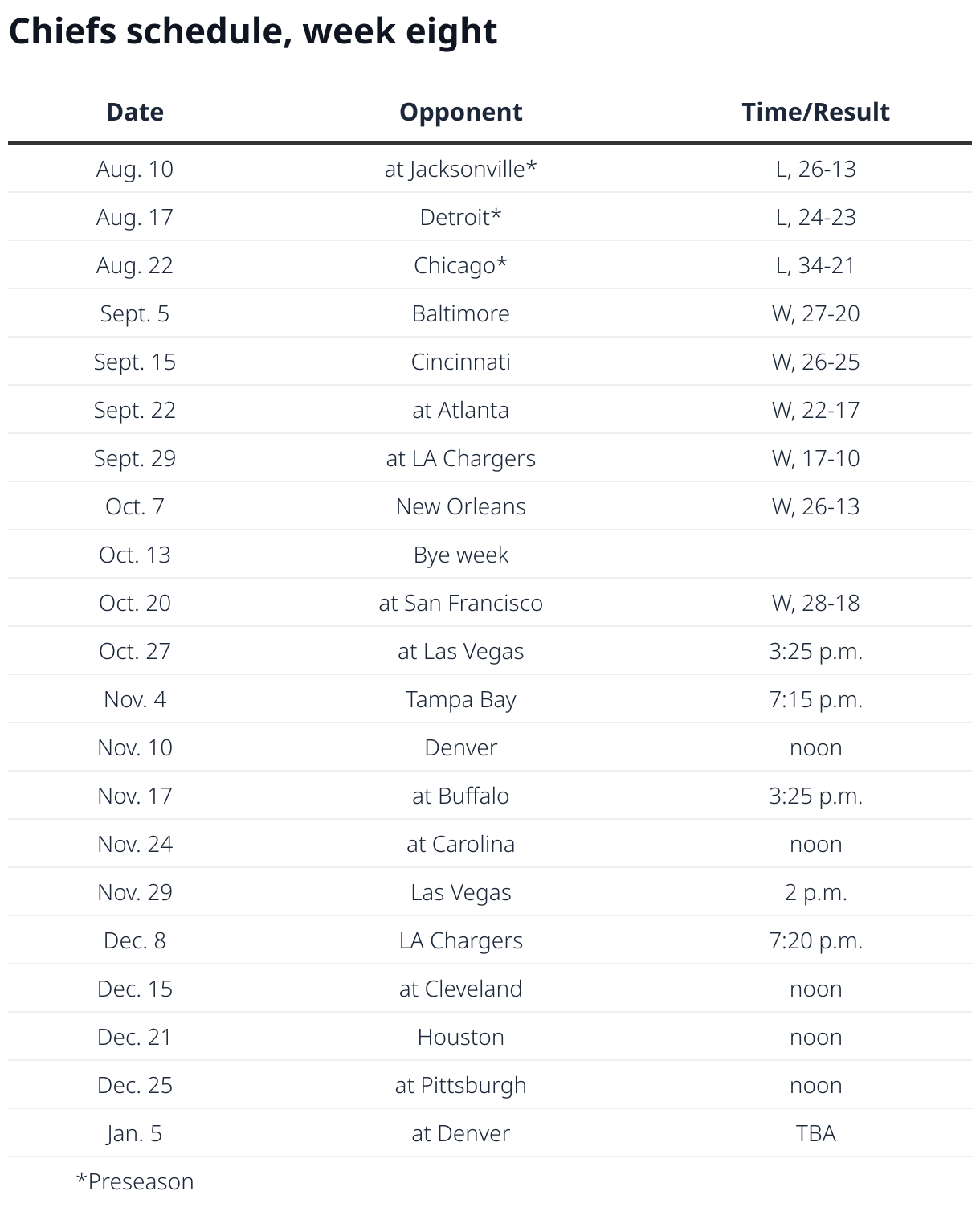 Chiefs roster and schedule for their Week 8 NFL game in Las Vegas ...