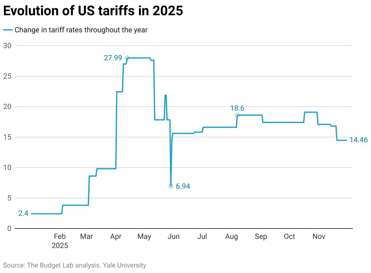 Evolution of US tariffs in 2025 (Lines)