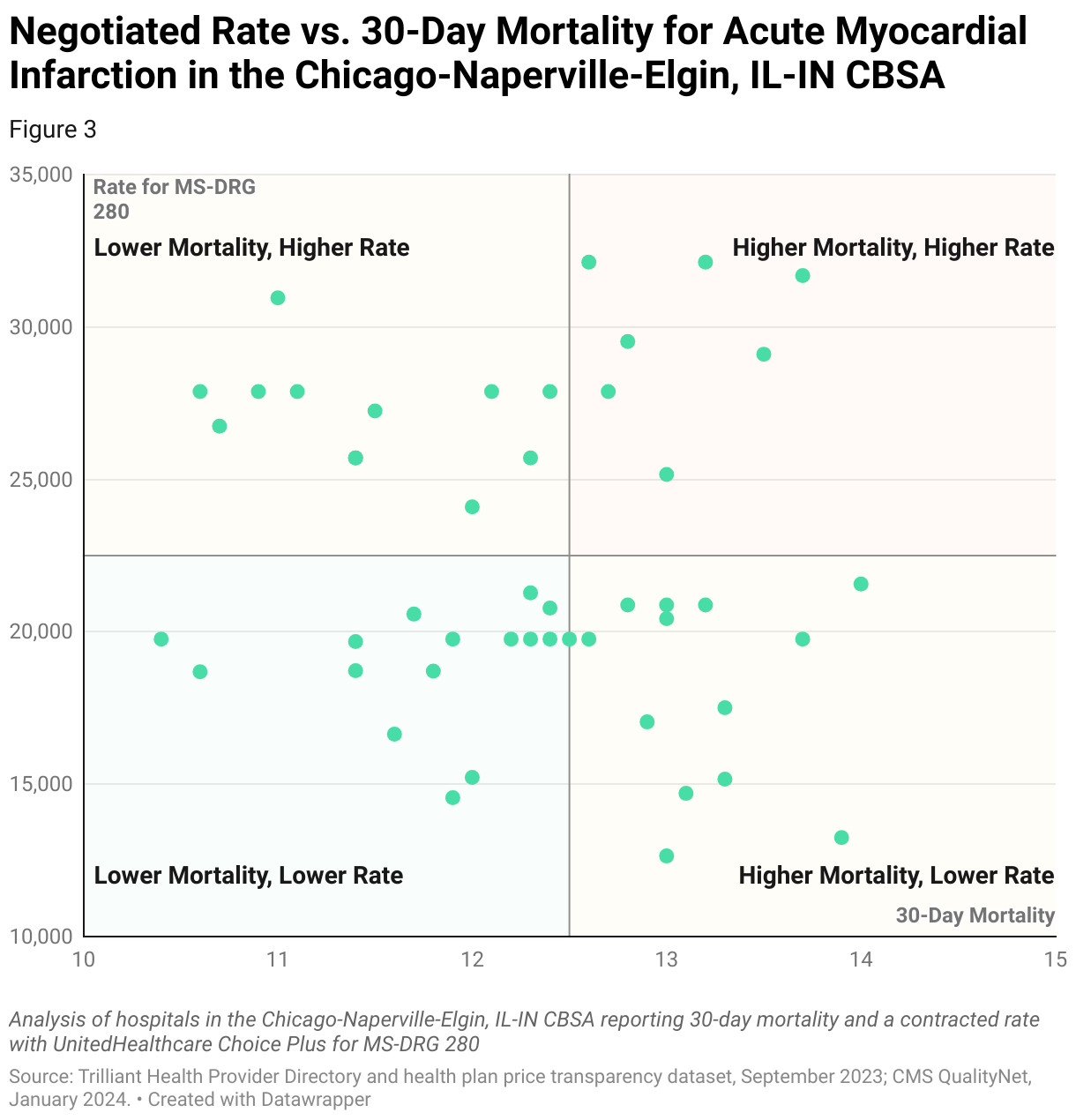 Chart comparing UnitedHealthcare Choice Plus in-network negotiated rates with 30-day post-discharge mortality for Acute Myocardial Infarction for hospitals in the Chicago-Naperville-Elgin, IL-IN CBSA