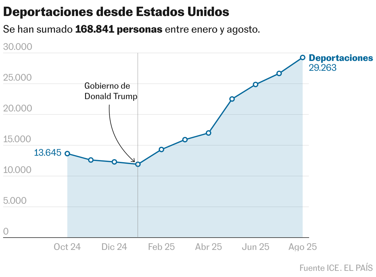 Deportaciones desde Estados Unidos (Líneas)