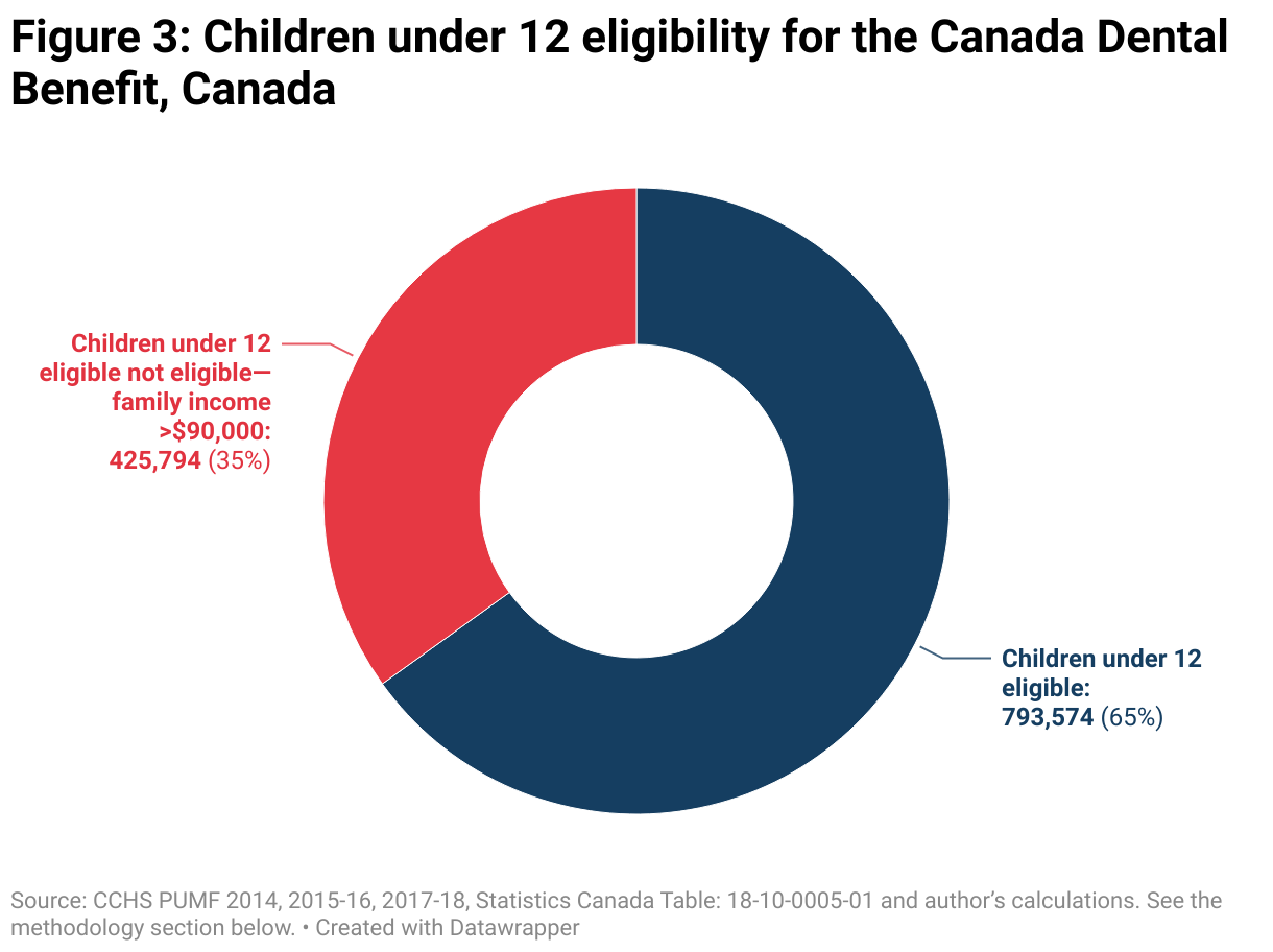 Pie chart comparing estimates of the number of children under 12 in Canada who would be eligible for the Canada Dental Benefit with the number who would not be eligible. 65% would be eligible, while 35% would not be eligible.