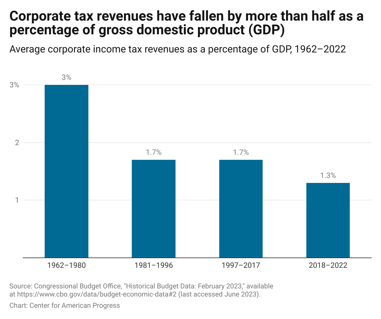Bar graph showing that corporate tax revenues as a percentage of GDP have fallen by more than half since the 1960s and 1970s.