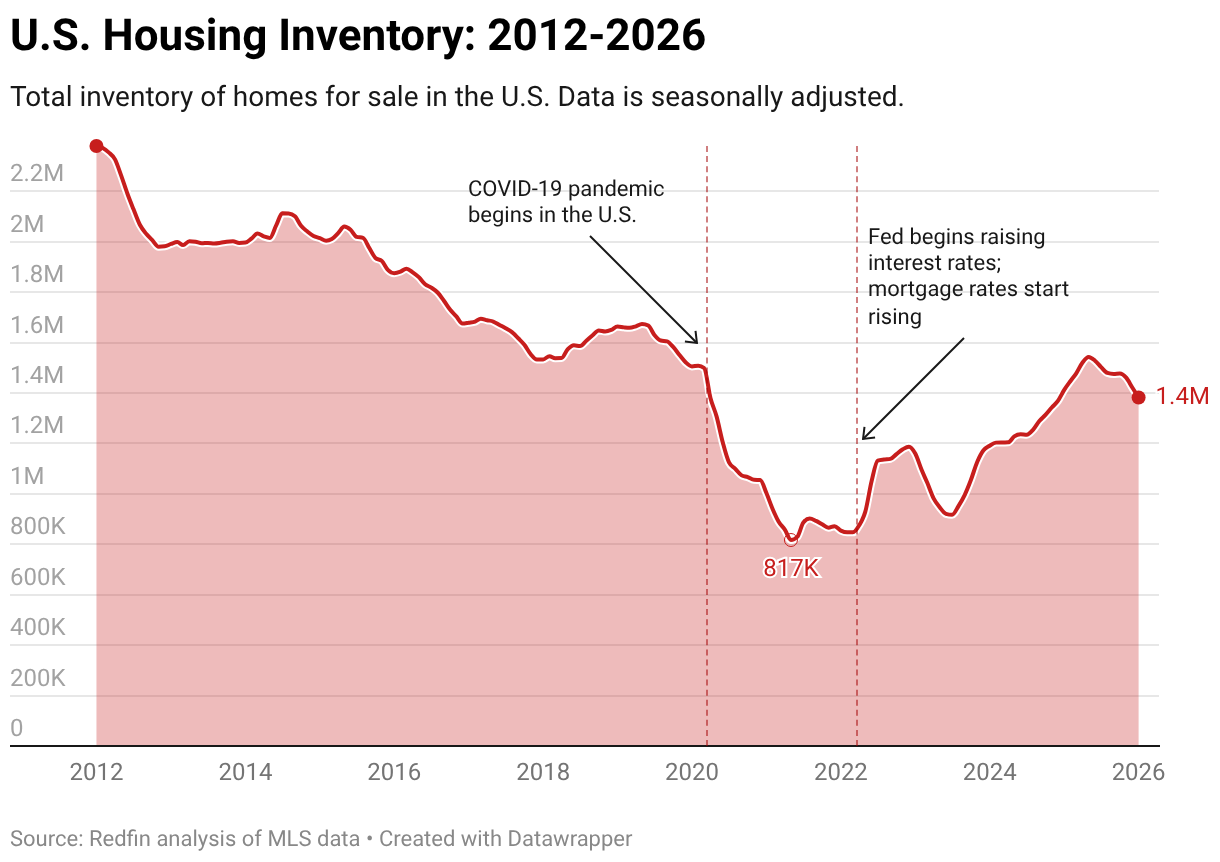 U.S. Housing Inventory: 2012-2026 (Line chart)