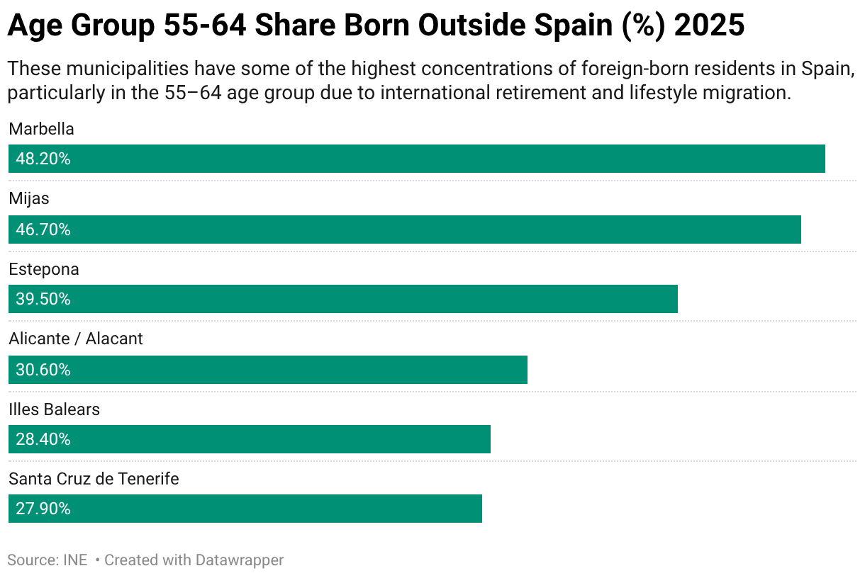 Age Group 55-64 Share Born Outside Spain (%) 2025 (Stacked Bars)