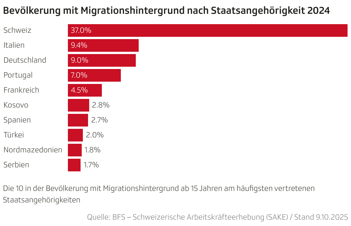 Bevölkerung mit Migrationshintergrund nach Staatsangehörigkeit 2024 (Balken)