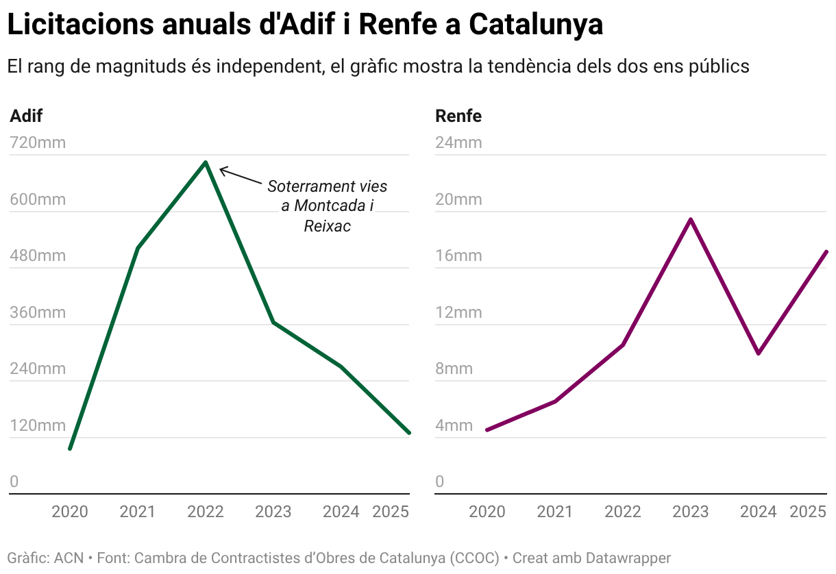 Adif licitó 129,5 millones en 2025, un 81,6% menos que en 2022, según ...