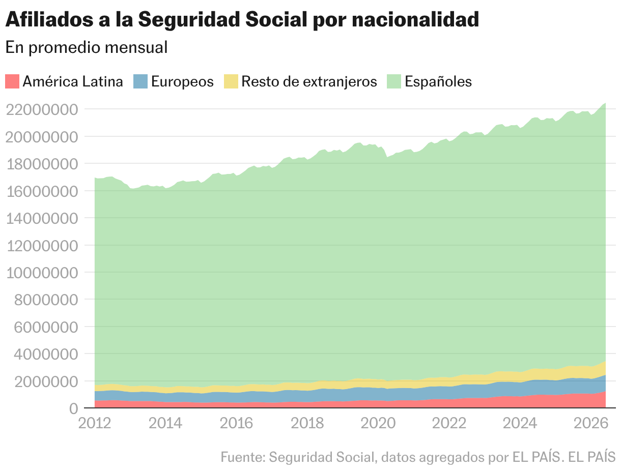 Afiliados a la Seguridad Social por nacionalidad (Gráfico de área)