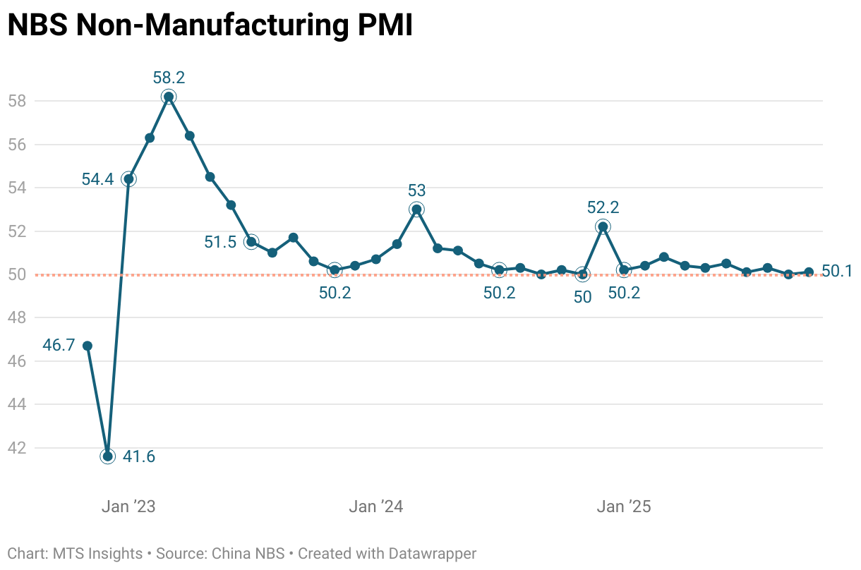 NBS Non-Manufacturing PMI (Line chart)