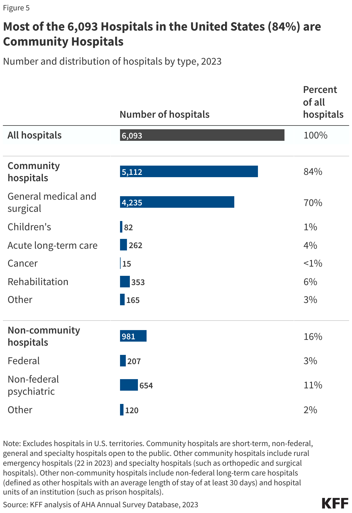 Most of the 6,093 Hospitals in the United States (84%) are Community Hospitals data chart