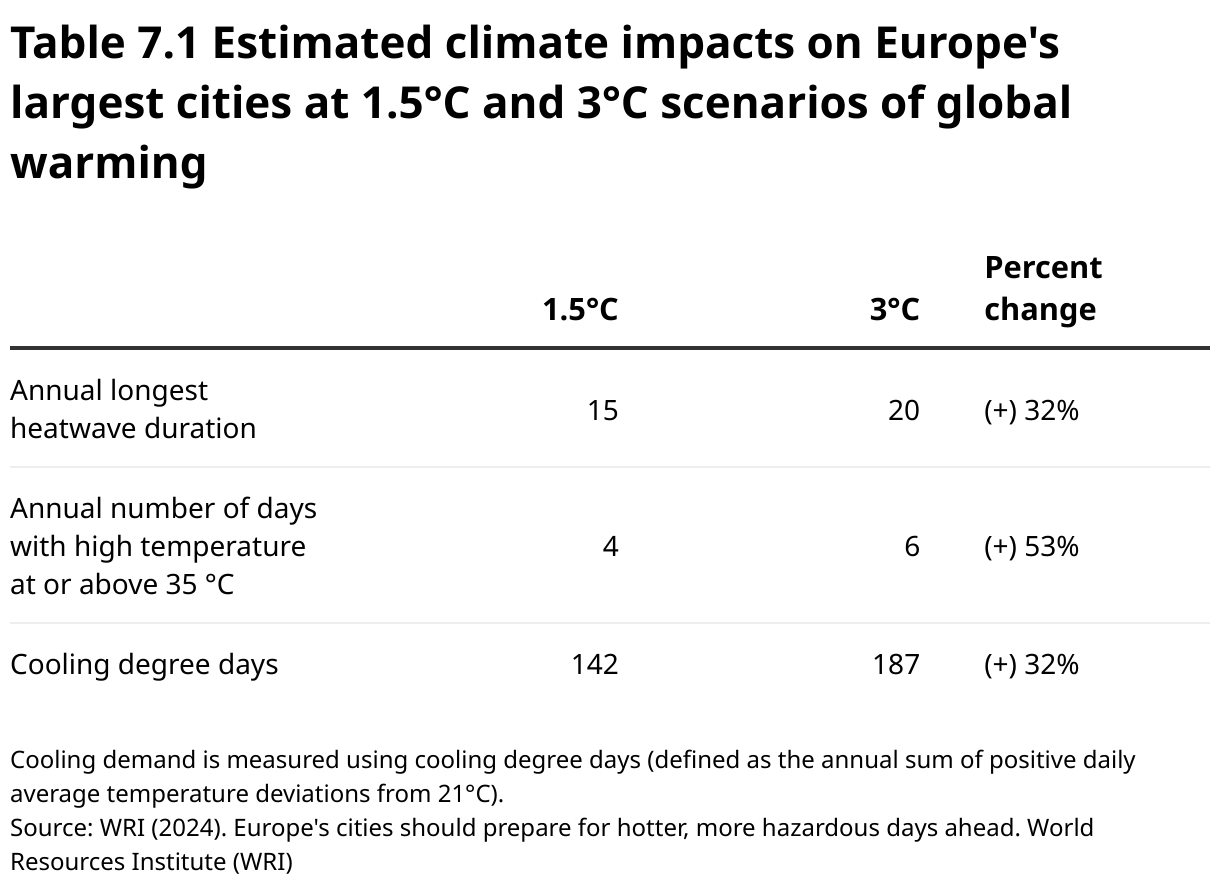 Table 7.1 Estimated climate impacts on Europe's largest cities at 1.5°C and 3°C scenarios of global warming (Table)