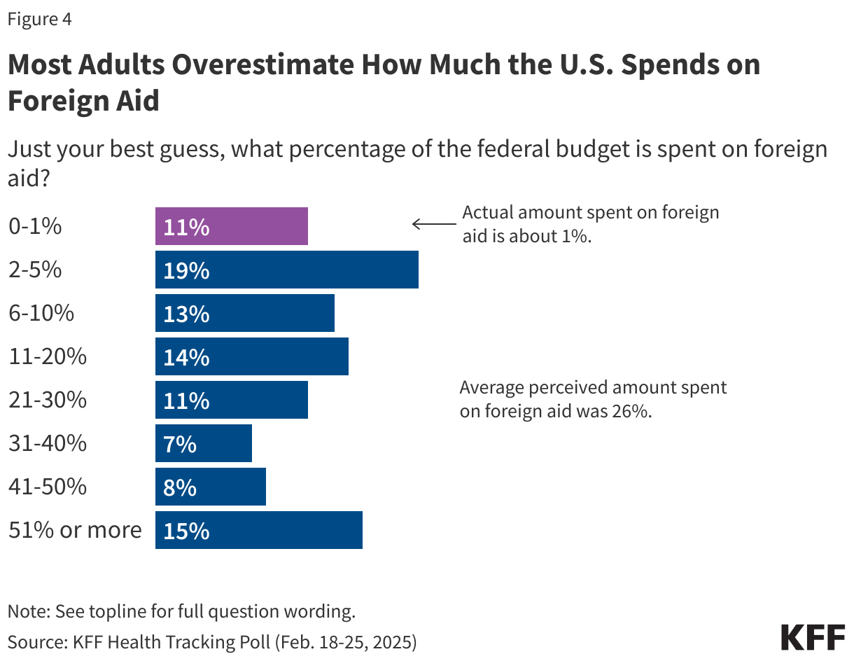 Most Adults Overestimate How Much the U.S. Spends on Foreign Aid data chart