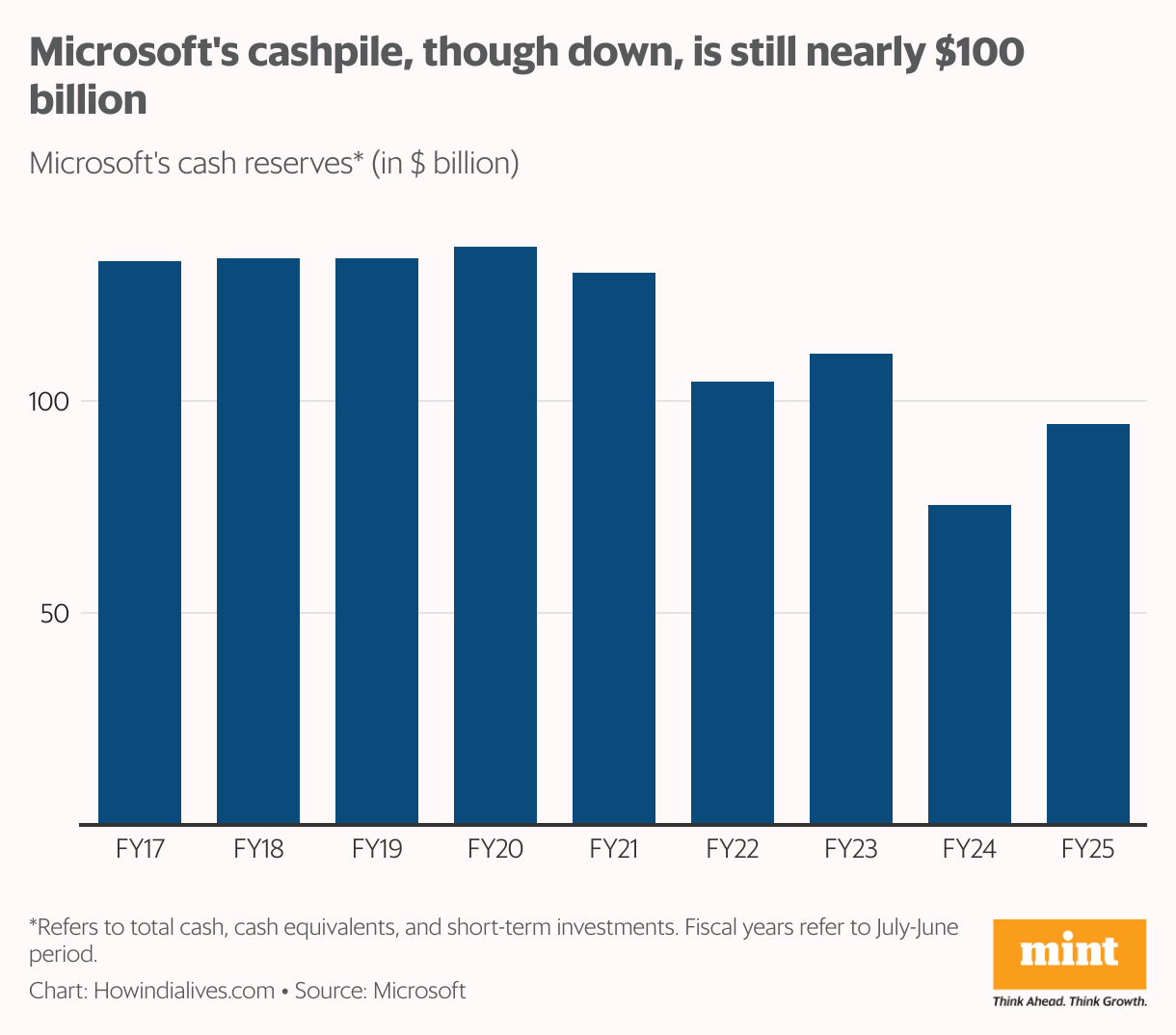 Vertical bar chart showing Microsoft's cash reserves (total cash, cash equivalents, and short-term investments) from fiscal year 2017 to 2025, declining from over $140 billion in FY20 to $94.55 billion in FY25