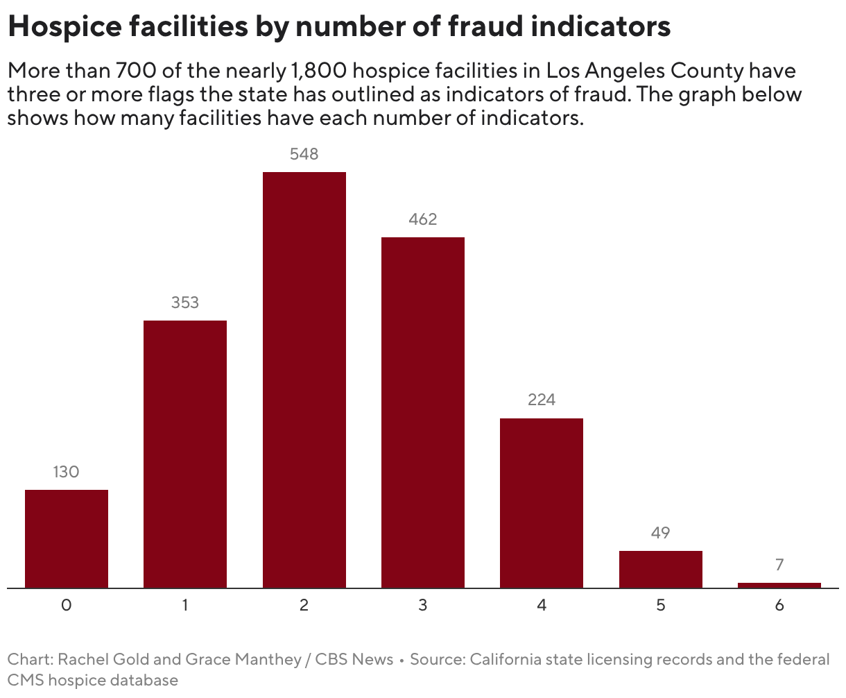 Palliative care facilities by number of fraud indicators (column chart)