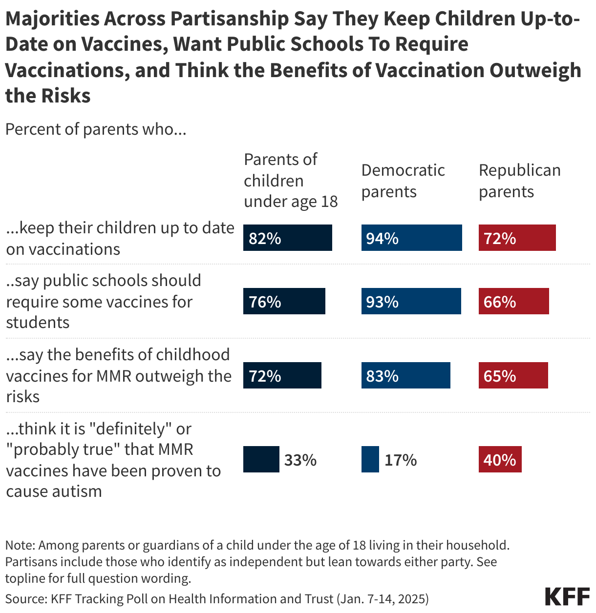 Majorities Across Partisanship Say They Keep Children Up-to-Date on Vaccines, Want Public Schools To Require Vaccinations, and Think the Benefits of Vaccination Outweigh the Risks data chart