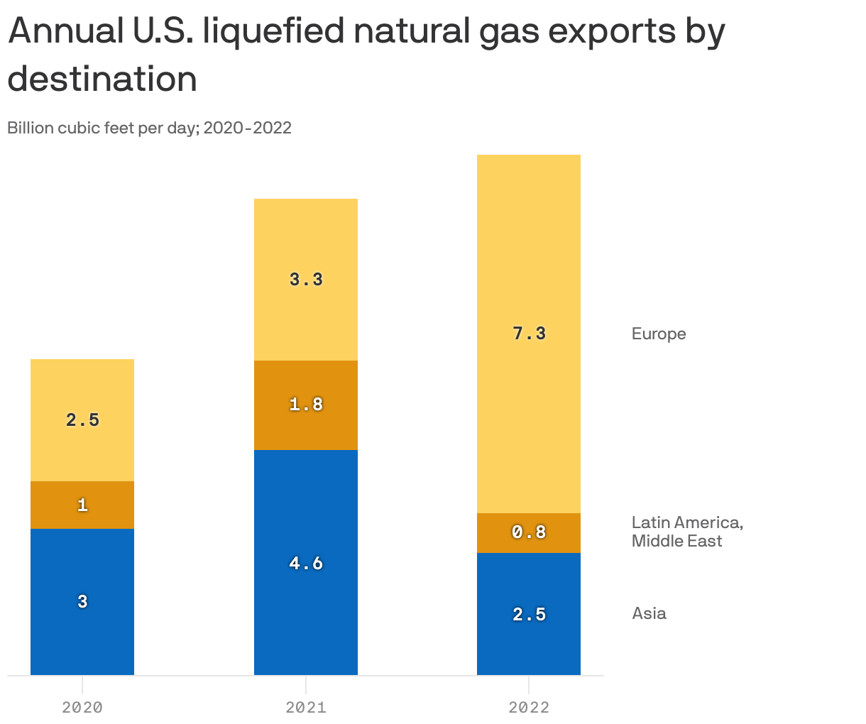 Annual U.S. liquefied natural gas exports by destination