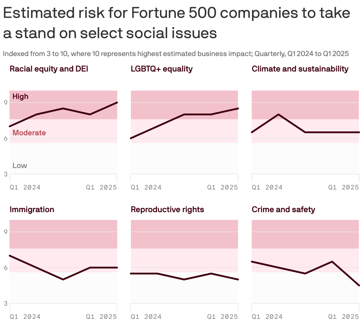 A grid of six line charts displaying the estimated risk for Fortune 500 companies to take a stand on various social issues from Q1 2024 to Q1 2025, indexed from 3 to 10. Racial equity/DEI and LGBTQ+ equality have increased from moderate to high risk issues, while climate and immigration remain moderate. Reproductive rights and crime have decreased to low risk.
