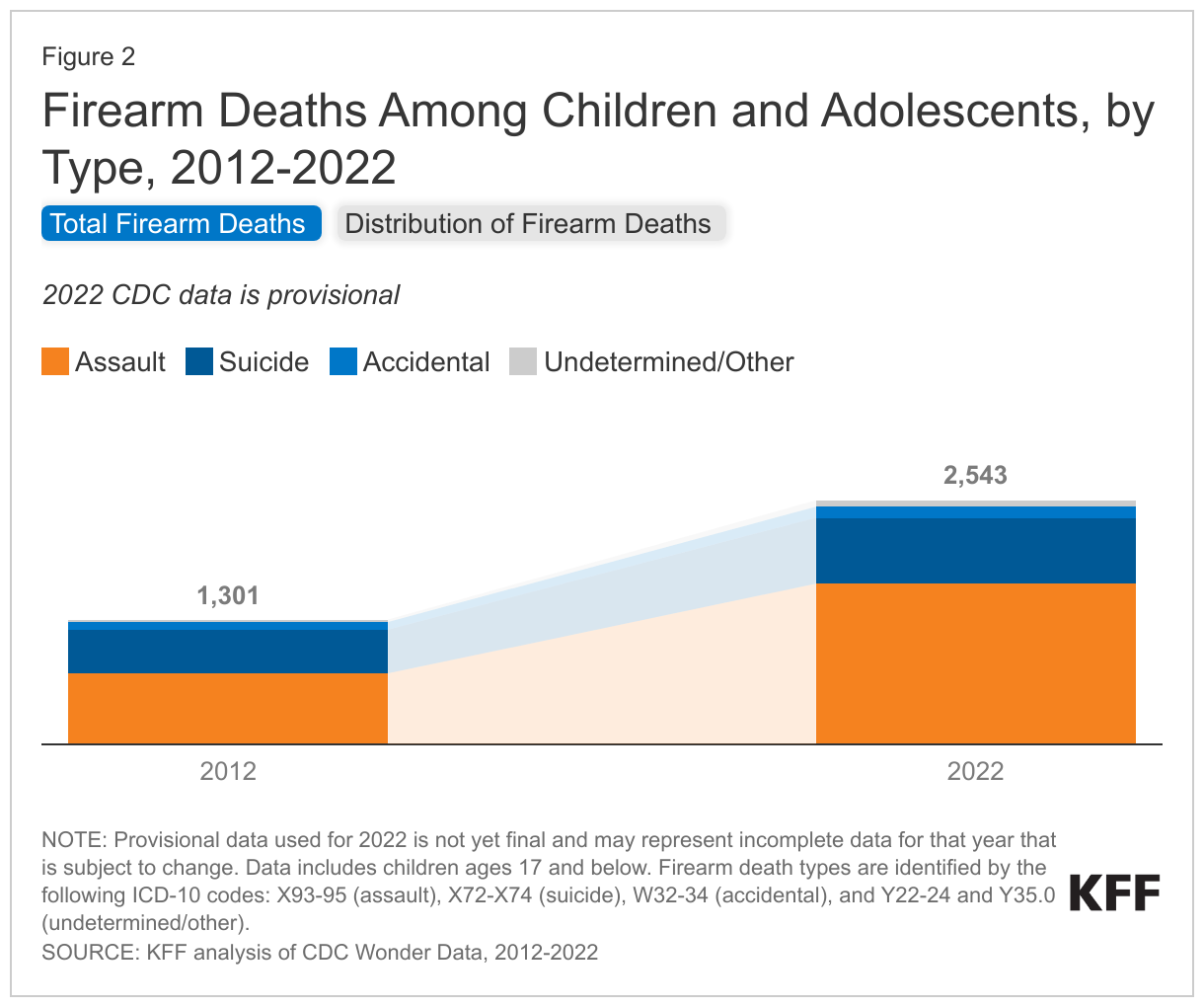 Firearm Deaths Among Children and Adolescents, by Type, 2012-2022 data chart