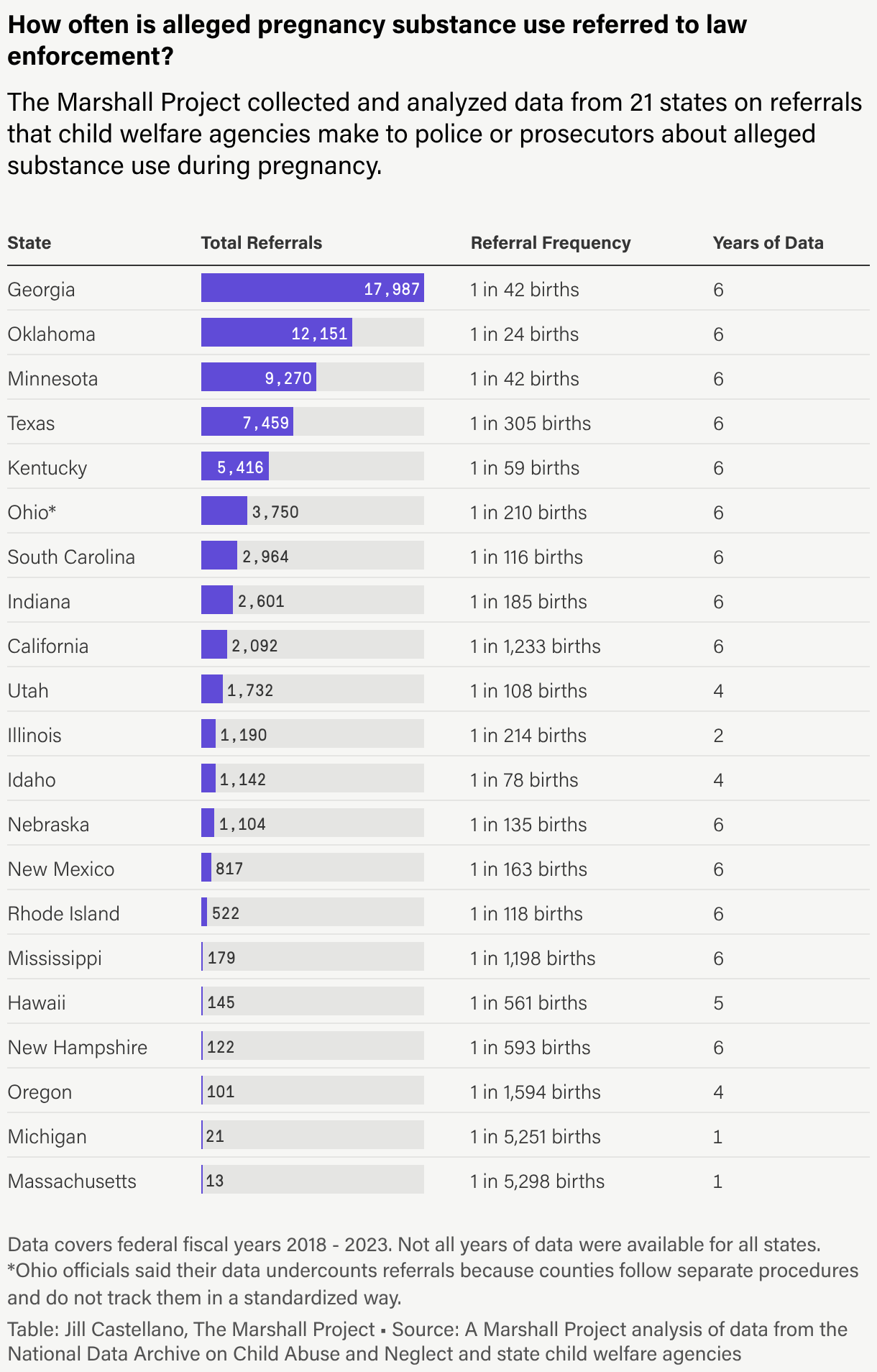 A data table showing the number of referrals to law enforcement in 21 states, as well as how often those referrals occur relative to the number of births. For example, in Georgia, 1 in 42 births were referred over six years.