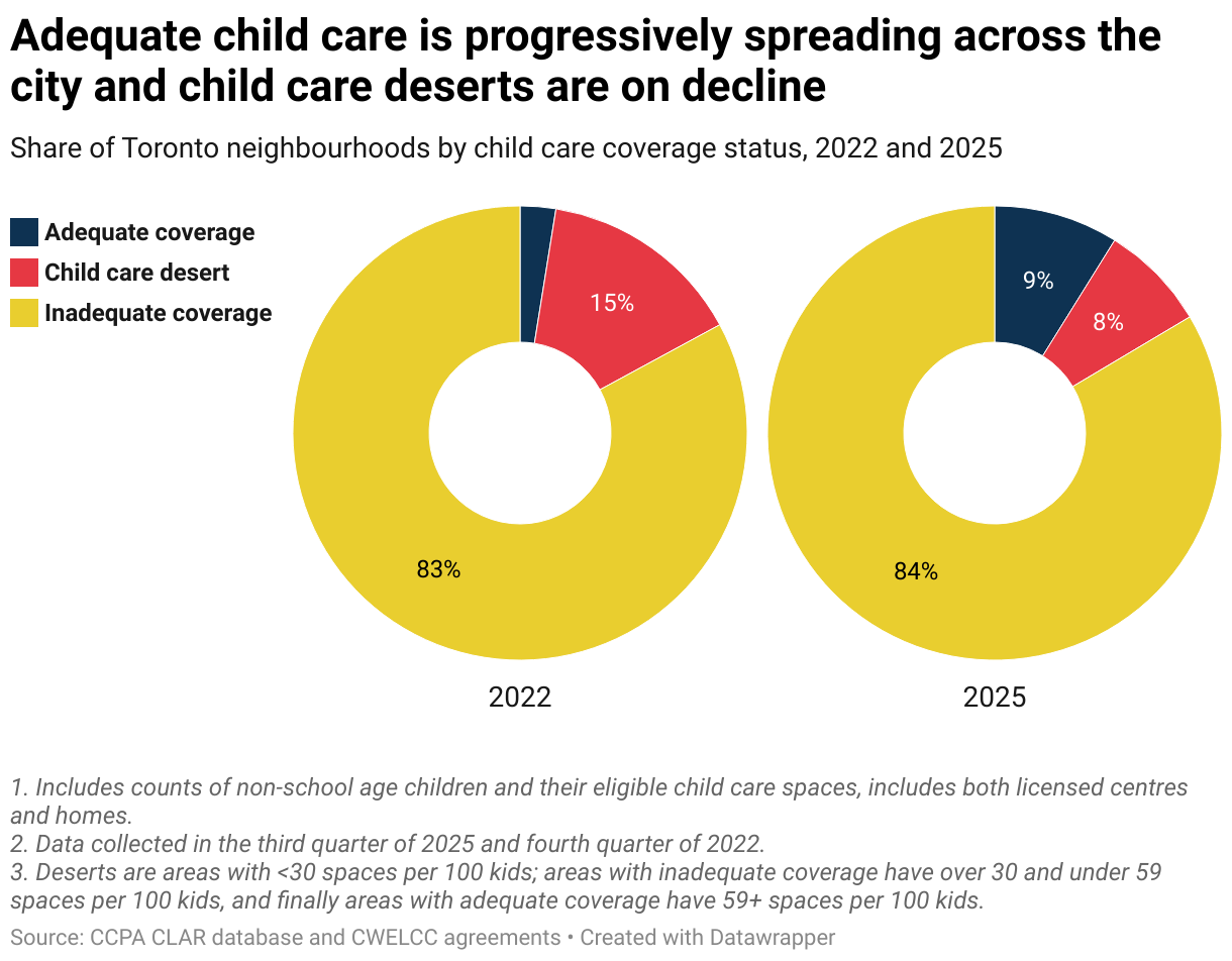 Adequate child care is progressively spreading across the city and child care deserts are on decline (Small multiple pie chart)