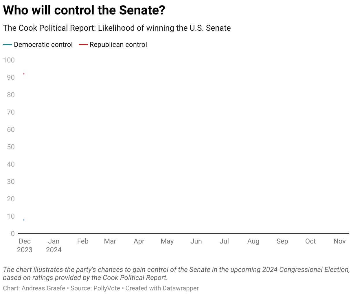 The chart illustrates the party's chances to gain control of the Senate in the upcoming 2024 election, based on ratings provided by Cook Political Report.