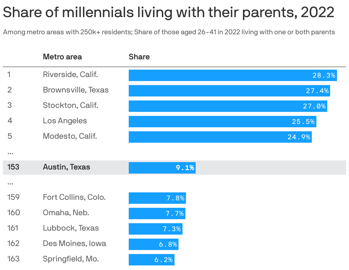Share of millennials living with their parents, 2022