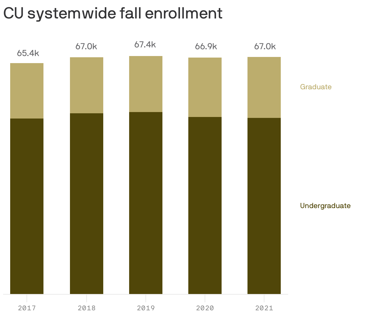 CU systemwide fall enrollment